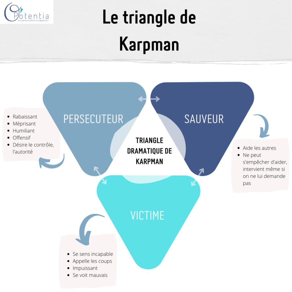 Le triangle de karpman