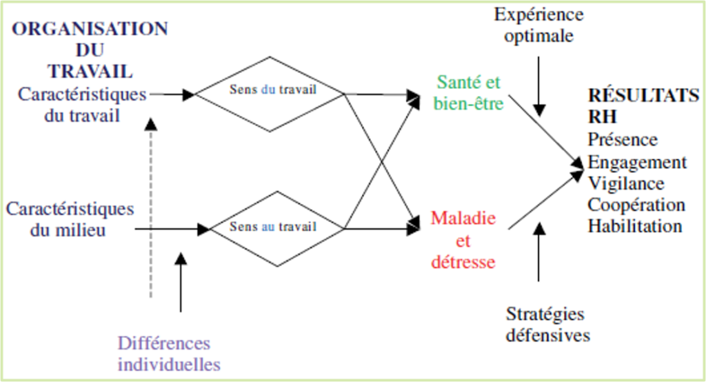 Modèle général de l'organisation du travail (MORIN 2008)