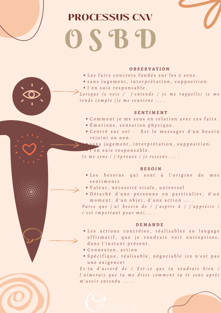 Processus CNV