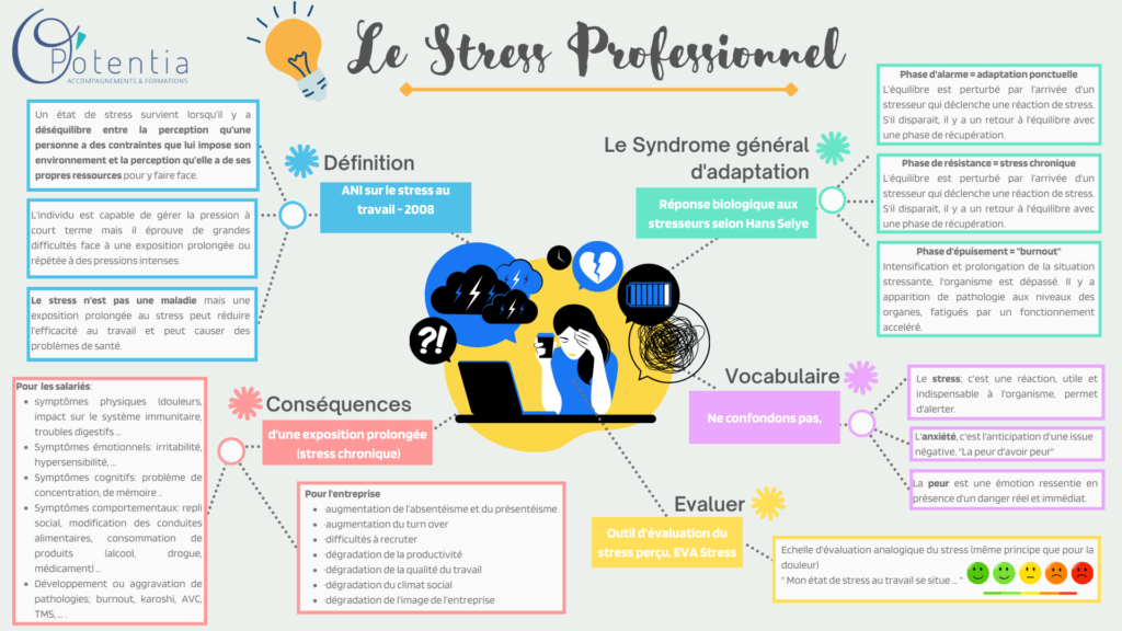 Carte mentale stress professionnel