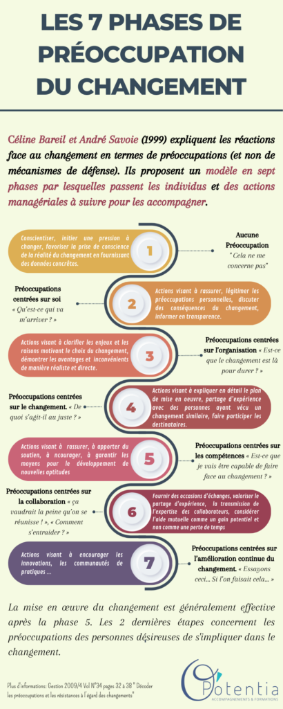 Les 7 phases de préoccupation du changement